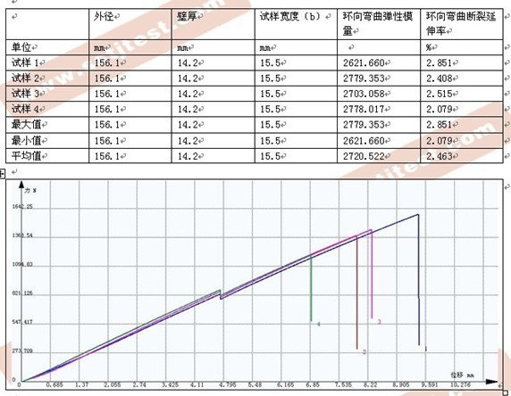 樹(shù)脂環(huán)壓縮試驗(yàn)方案及報(bào)告GB-T 2568-1995