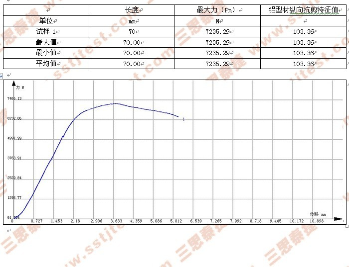 鋁合金隔熱型材剪切試驗(yàn)數(shù)據(jù)及曲線(xiàn)