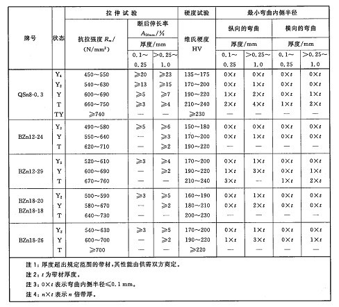 GB/T26007-2010彈性元件和接插件用銅帶測(cè)試