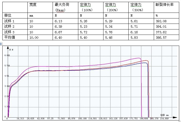 塑料透明膠皮拉伸試驗機測試方案GB/T 1040.2-2006